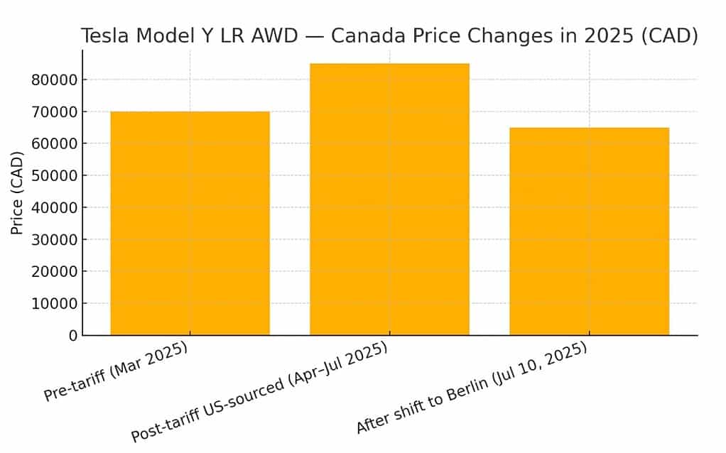 canada pricing chart